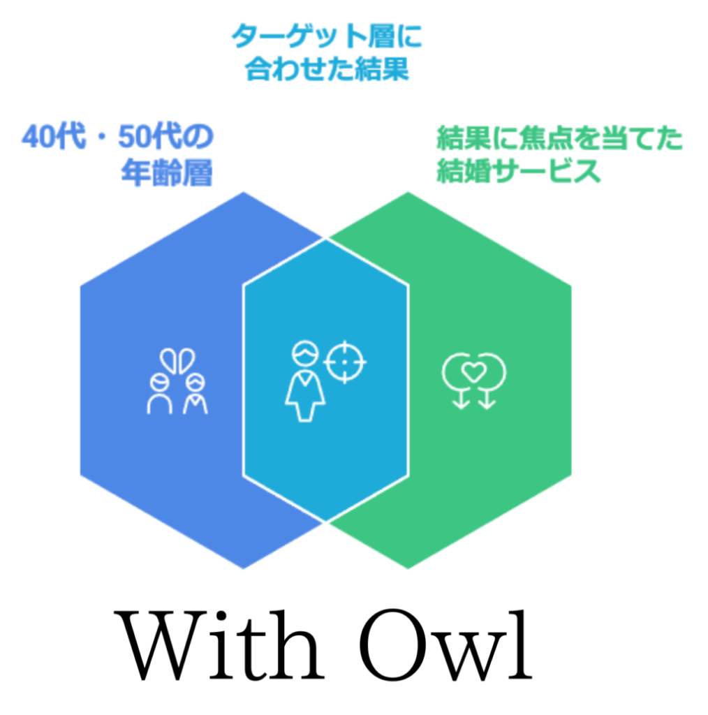 埼玉県川口市のWith Owl（ウィズ・アウル）結婚相談所