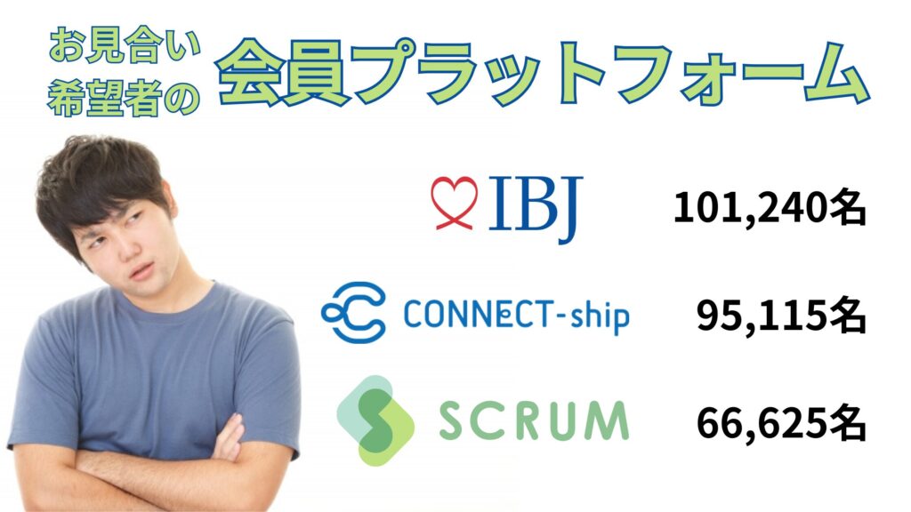 お見合い希望者の会員プラットフォーム